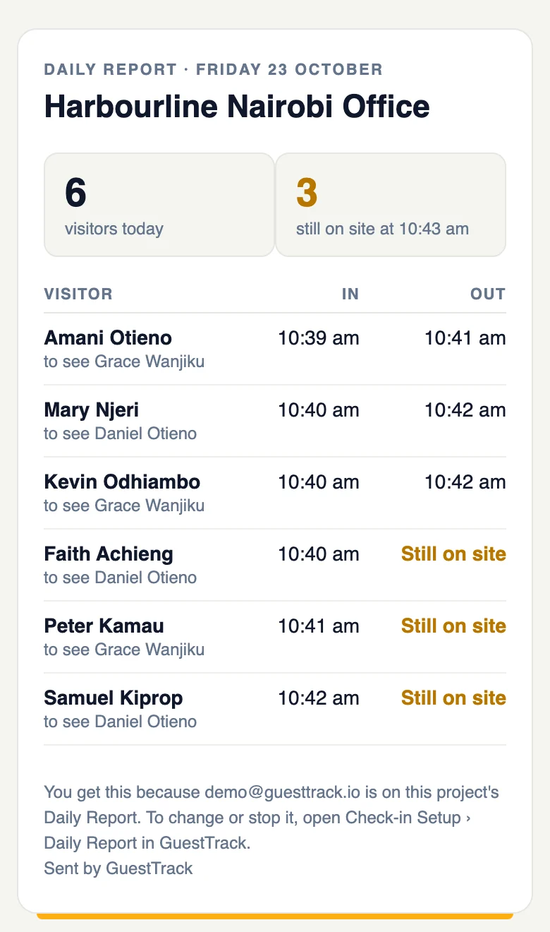 The Daily Report on a phone: 6 visitors today, 3 still on site, and each visitor with when they came in and left