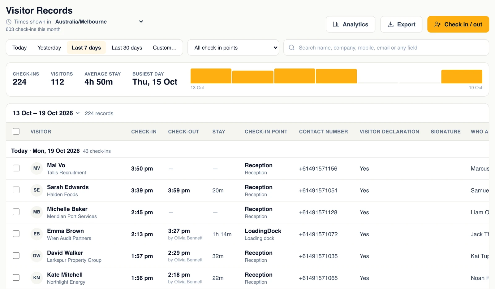 Visitor Records for the last 7 days: 224 check-ins, 112 visitors, an average stay of 4 hours 58 minutes, and every visit with its check-in point